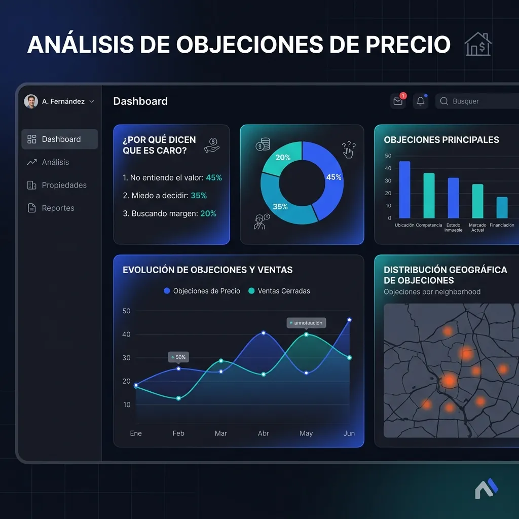 Análisis y distribución de objeciones de precio en ventas inmobiliarias y CRM de Kalibra