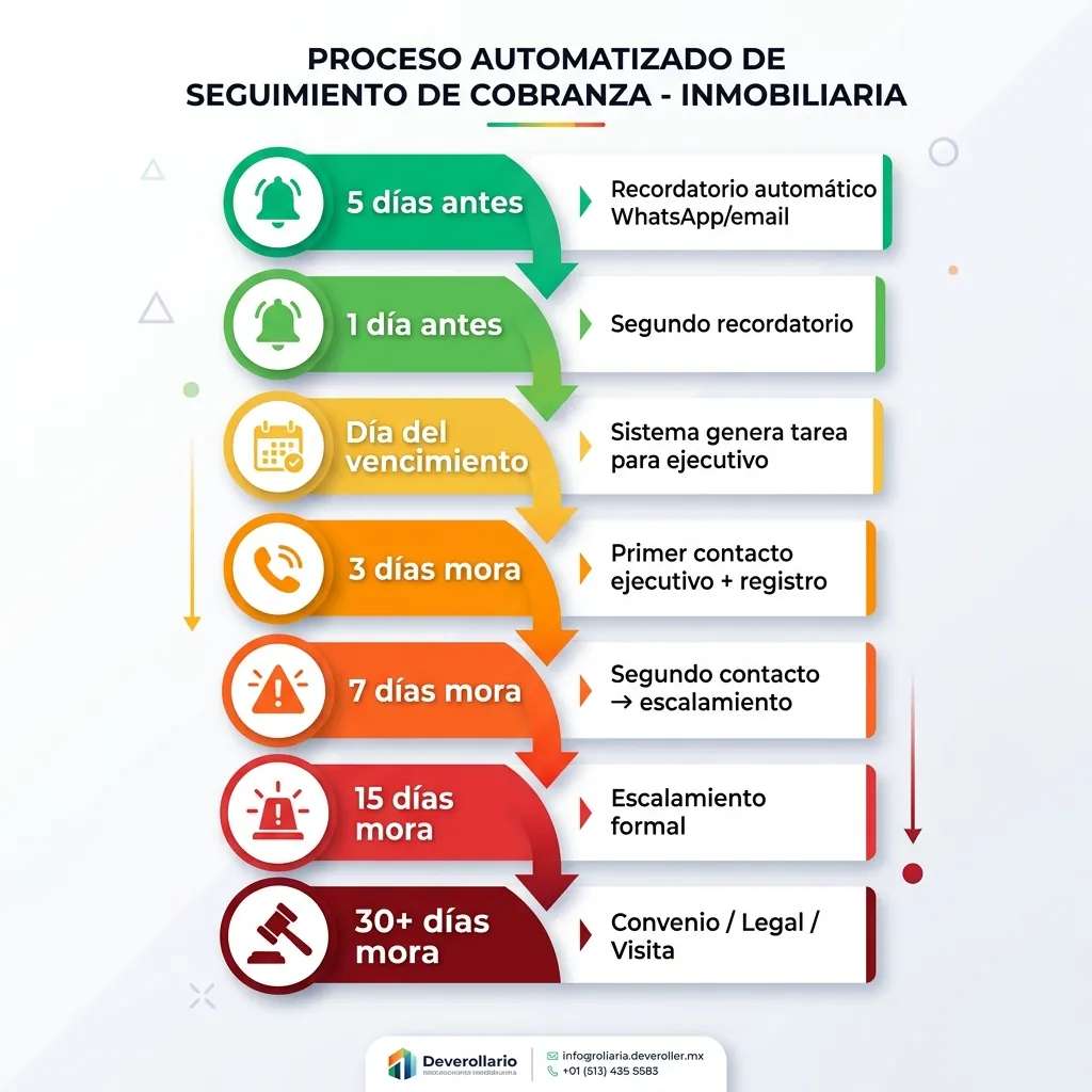 Proceso automatizado de seguimiento de cobranza inmobiliaria: desde recordatorio 5 días antes hasta escalamiento legal a 30+ días de mora